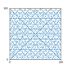 Pattern for n=100