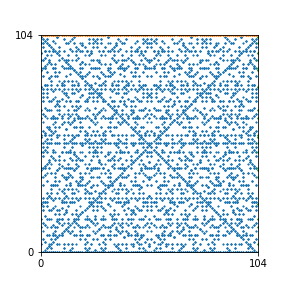 Pattern for n=104