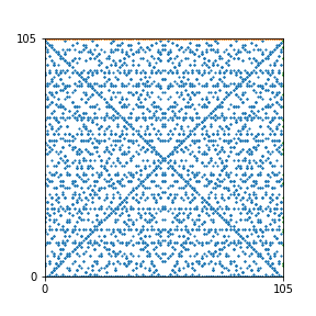 Pattern for n=105