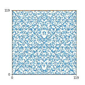 Pattern for n=119