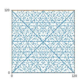 Pattern for n=120