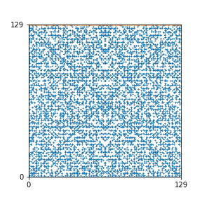 Pattern for n=129