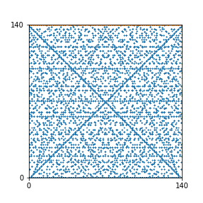 Pattern for n=140