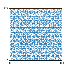 Pattern for n=143