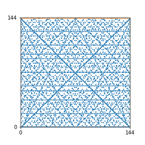 Pattern for n=144