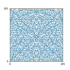 Pattern for n=145