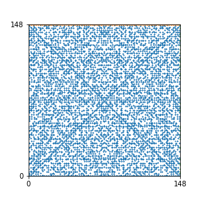 Pattern for n=148