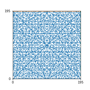 Pattern for n=195