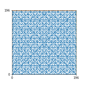 Pattern for n=196