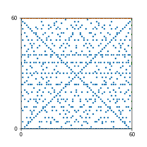 Pattern for n=60