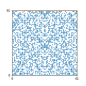 Pattern for n=61