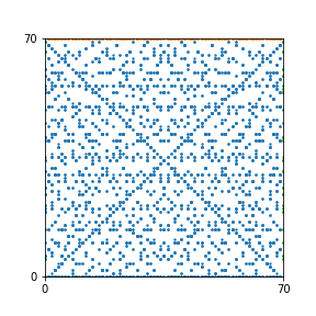 Pattern for n=70