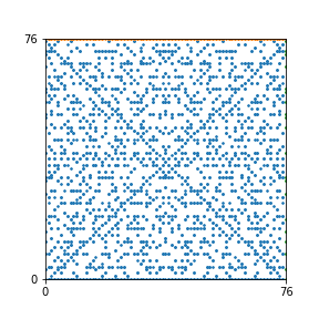 Pattern for n=76