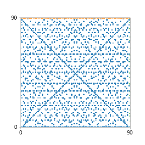 Pattern for n=90
