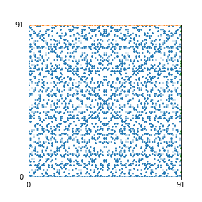 Pattern for n=91