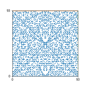 Pattern for n=93