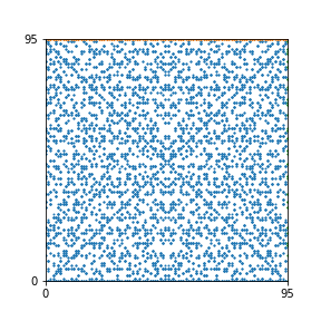 Pattern for n=95